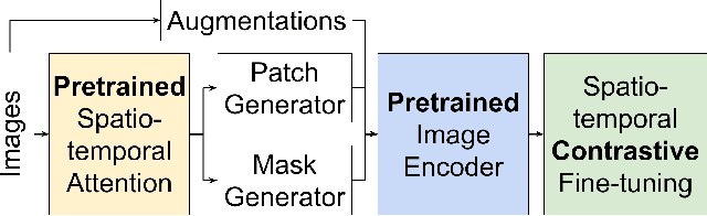 Figure 1 for Pretrained Encoders are All You Need