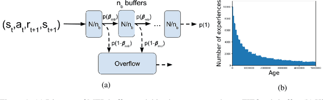 Figure 1 for Continual Reinforcement Learning with Multi-Timescale Replay