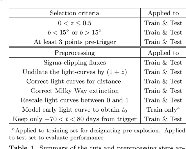 Figure 2 for RAPID: Early Classification of Explosive Transients using Deep Learning
