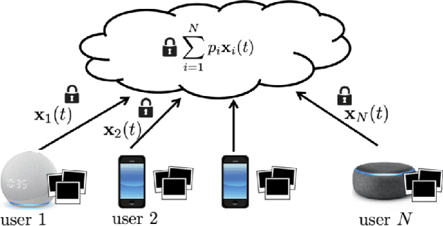 Figure 1 for Federated Learning for Internet of Things: Applications, Challenges, and Opportunities