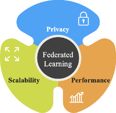 Figure 2 for Federated Learning for Internet of Things: Applications, Challenges, and Opportunities