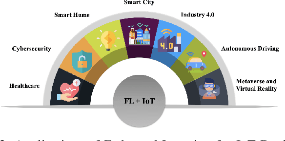 Figure 3 for Federated Learning for Internet of Things: Applications, Challenges, and Opportunities