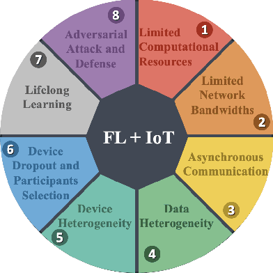 Figure 4 for Federated Learning for Internet of Things: Applications, Challenges, and Opportunities
