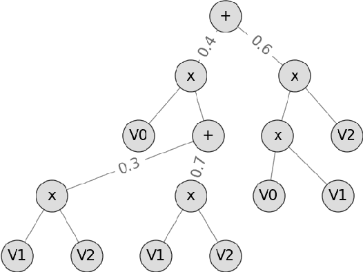 Figure 1 for Random Sum-Product Forests with Residual Links