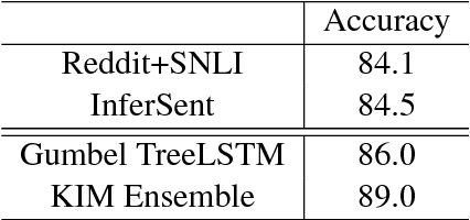 Figure 4 for Learning Semantic Textual Similarity from Conversations