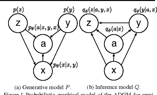 Figure 1 for Auxiliary Deep Generative Models