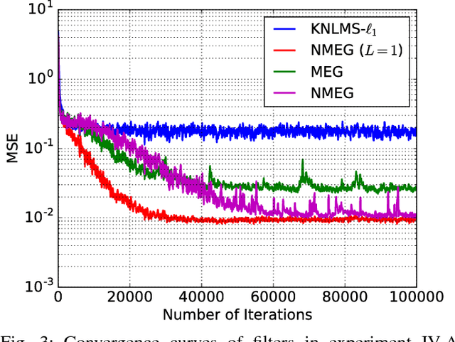 Figure 3 for Generalized Gaussian Kernel Adaptive Filtering