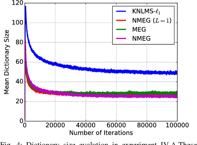 Figure 4 for Generalized Gaussian Kernel Adaptive Filtering