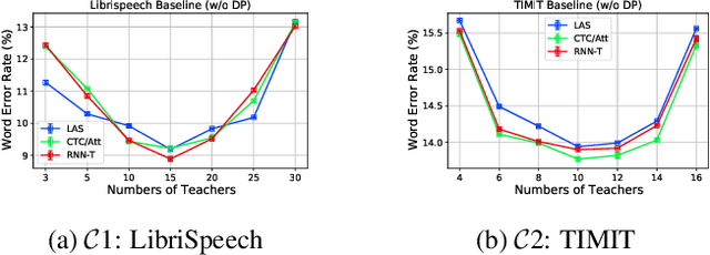 Figure 2 for An Experimental Study on Private Aggregation of Teacher Ensemble Learning for End-to-End Speech Recognition