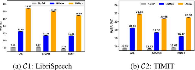 Figure 3 for An Experimental Study on Private Aggregation of Teacher Ensemble Learning for End-to-End Speech Recognition