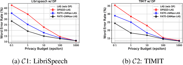 Figure 4 for An Experimental Study on Private Aggregation of Teacher Ensemble Learning for End-to-End Speech Recognition