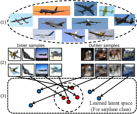 Figure 1 for Novelty Detection via Non-Adversarial Generative Network