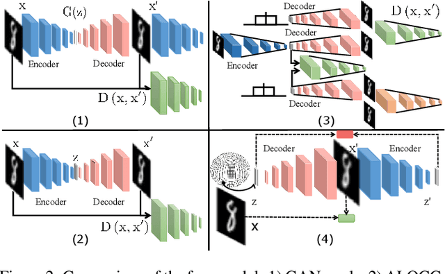 Figure 3 for Novelty Detection via Non-Adversarial Generative Network