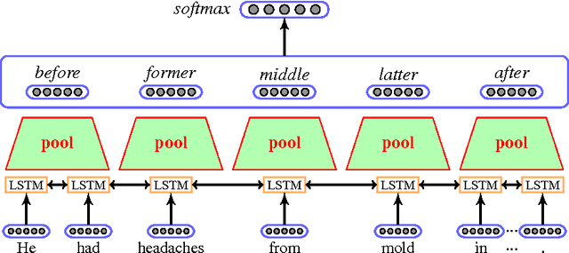 Figure 1 for A Bi-LSTM-RNN Model for Relation Classification Using Low-Cost Sequence Features