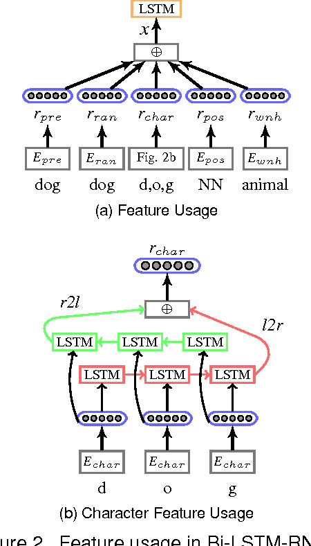 Figure 3 for A Bi-LSTM-RNN Model for Relation Classification Using Low-Cost Sequence Features