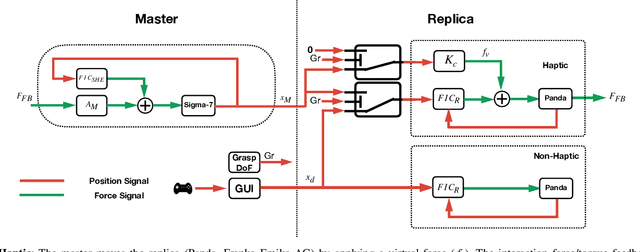 Figure 2 for Robust and Dexterous Dual-arm Tele-Cooperation using Fractal Impedance Control