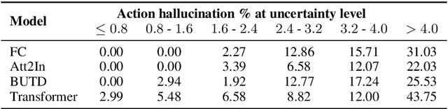 Figure 2 for On Hallucination and Predictive Uncertainty in Conditional Language Generation