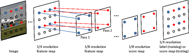Figure 1 for High-performance Semantic Segmentation Using Very Deep Fully Convolutional Networks