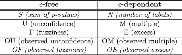 Figure 1 for Criteria of efficiency for conformal prediction