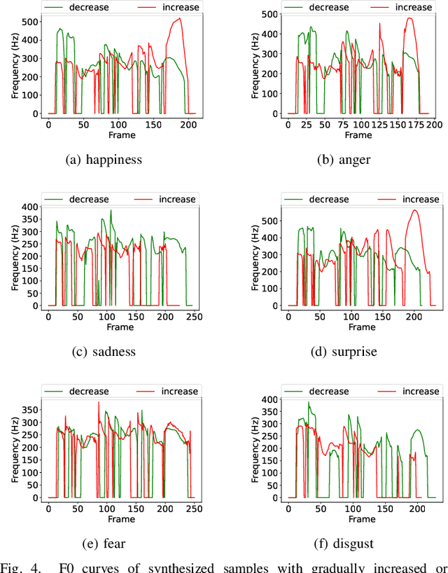 Figure 4 for MsEmoTTS: Multi-scale emotion transfer, prediction, and control for emotional speech synthesis
