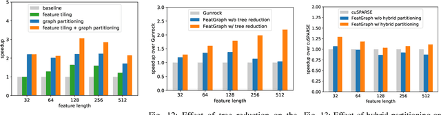 Figure 3 for FeatGraph: A Flexible and Efficient Backend for Graph Neural Network Systems
