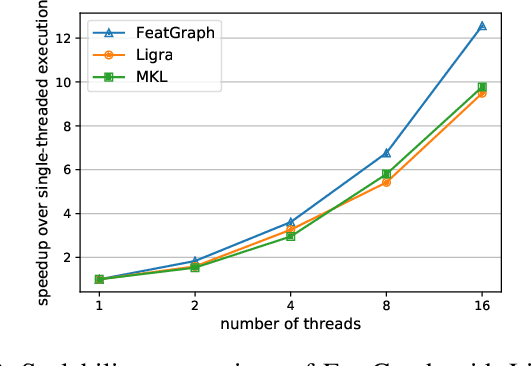 Figure 2 for FeatGraph: A Flexible and Efficient Backend for Graph Neural Network Systems