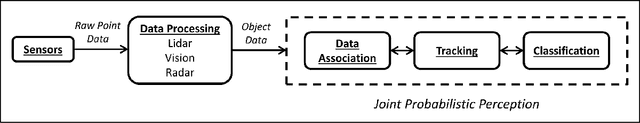 Figure 1 for All Weather Perception: Joint Data Association, Tracking, and Classification for Autonomous Ground Vehicles