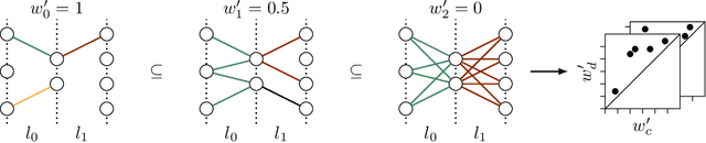Figure 1 for Neural Persistence: A Complexity Measure for Deep Neural Networks Using Algebraic Topology