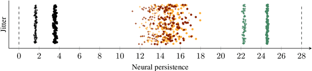 Figure 2 for Neural Persistence: A Complexity Measure for Deep Neural Networks Using Algebraic Topology