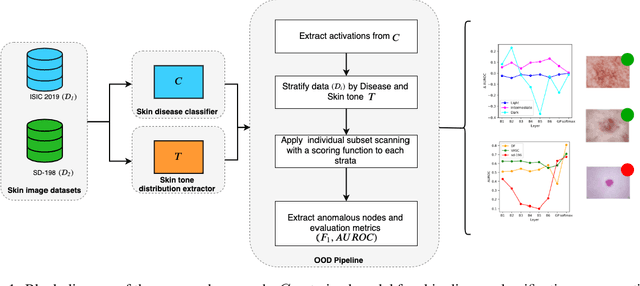 Figure 2 for Out-of-Distribution Detection in Dermatology using Input Perturbation and Subset Scanning