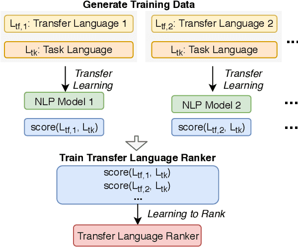 Figure 1 for Choosing Transfer Languages for Cross-Lingual Learning