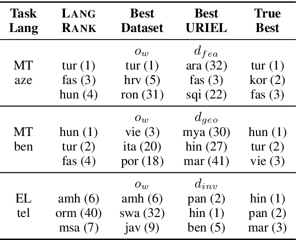 Figure 4 for Choosing Transfer Languages for Cross-Lingual Learning