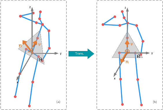 Figure 3 for View Invariant 3D Human Pose Estimation