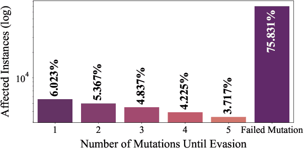 Figure 4 for Evading Malware Classifiers via Monte Carlo Mutant Feature Discovery