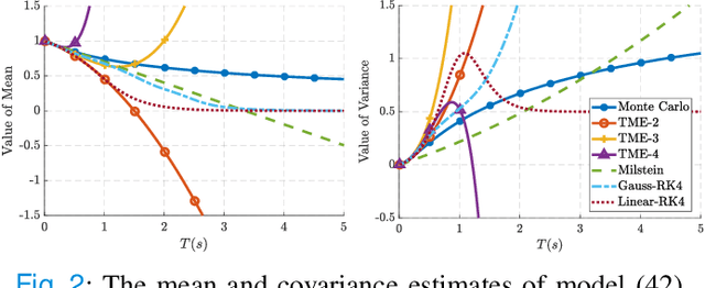 Figure 2 for Taylor Moment Expansion for Continuous-Discrete Gaussian Filtering and Smoothing