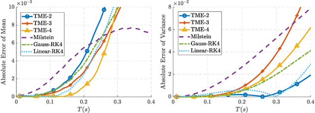Figure 3 for Taylor Moment Expansion for Continuous-Discrete Gaussian Filtering and Smoothing