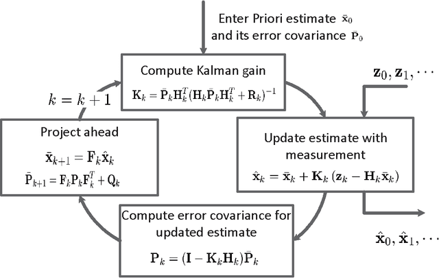 Figure 1 for State estimation under non-Gaussian Levy noise: A modified Kalman filtering method