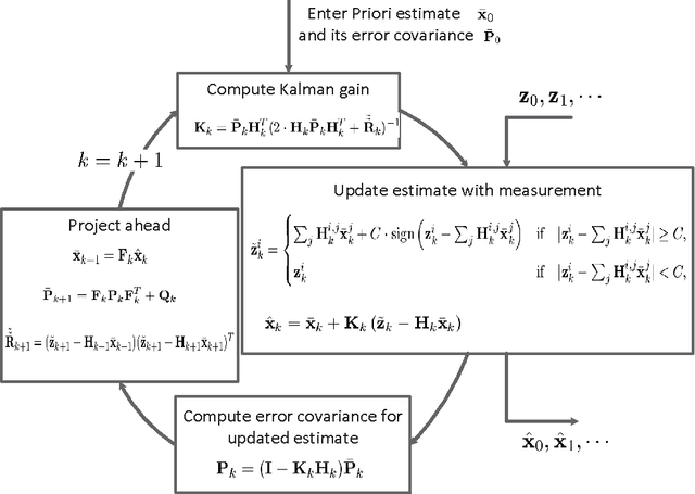 Figure 2 for State estimation under non-Gaussian Levy noise: A modified Kalman filtering method