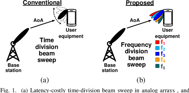 Figure 1 for A 4-Element 800MHz-BW 29mW True-Time-Delay Spatial Signal Processor Enabling Fast Beam-Training with Data Communications