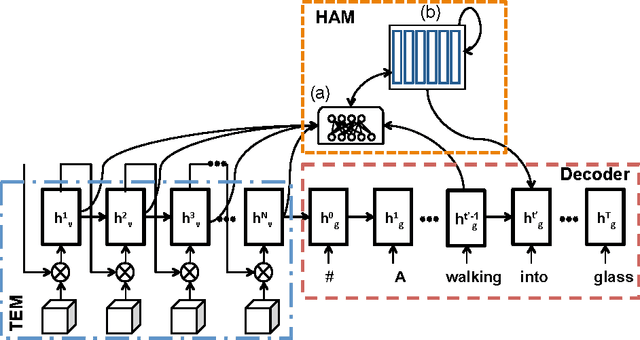 Figure 1 for Memory-augmented Attention Modelling for Videos