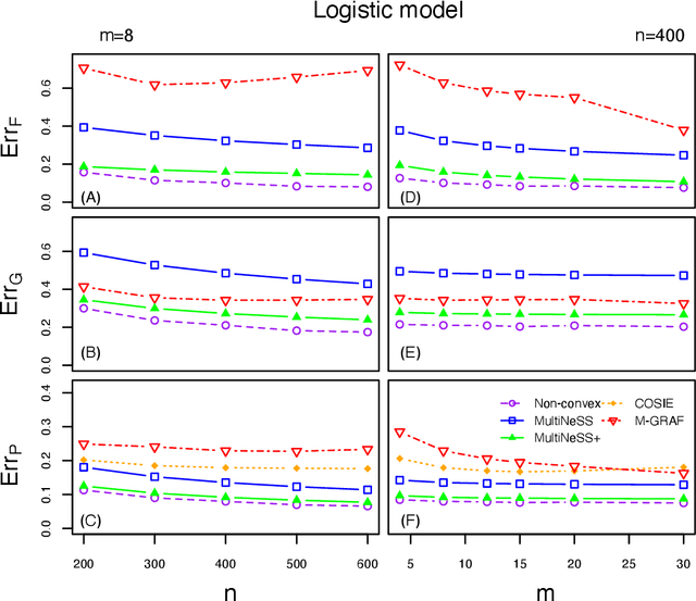 Figure 3 for Latent space models for multiplex networks with shared structure