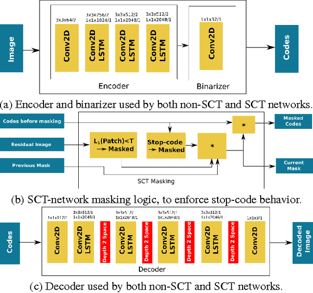 Figure 2 for Target-Quality Image Compression with Recurrent, Convolutional Neural Networks