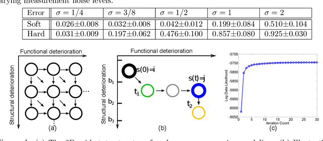Figure 4 for Efficient Learning and Decoding of the Continuous-Time Hidden Markov Model for Disease Progression Modeling
