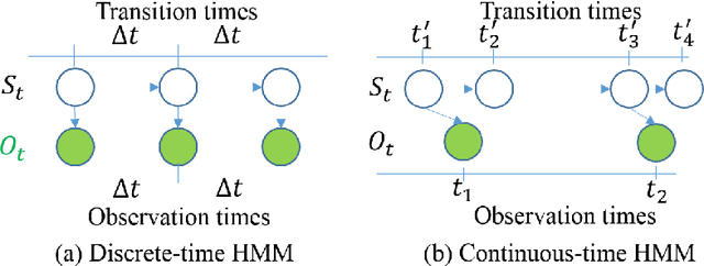 Figure 1 for Efficient Learning and Decoding of the Continuous-Time Hidden Markov Model for Disease Progression Modeling