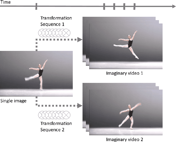 Figure 1 for Video Imagination from a Single Image with Transformation Generation