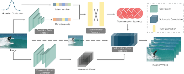 Figure 3 for Video Imagination from a Single Image with Transformation Generation