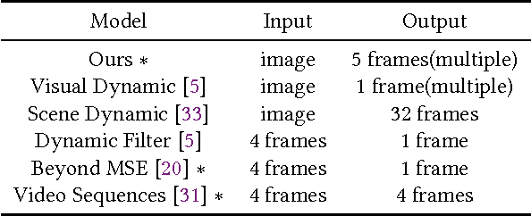 Figure 2 for Video Imagination from a Single Image with Transformation Generation