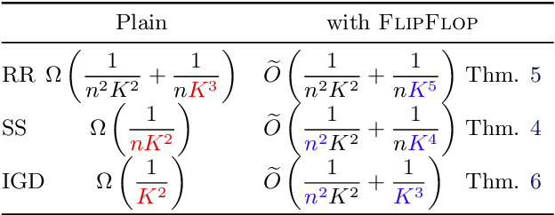 Figure 1 for Permutation-Based SGD: Is Random Optimal?