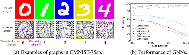 Figure 1 for Debiasing Graph Neural Networks via Learning Disentangled Causal Substructure