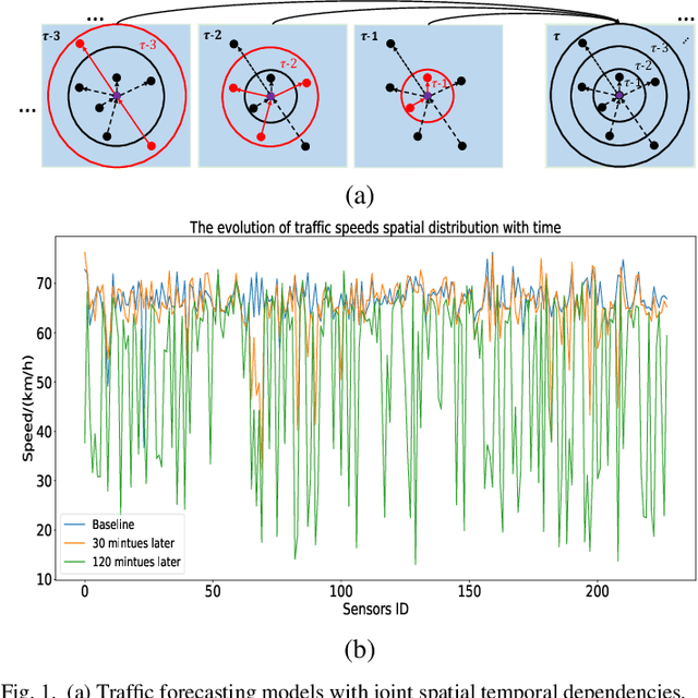 Figure 1 for Spatial-Temporal Transformer Networks for Traffic Flow Forecasting
